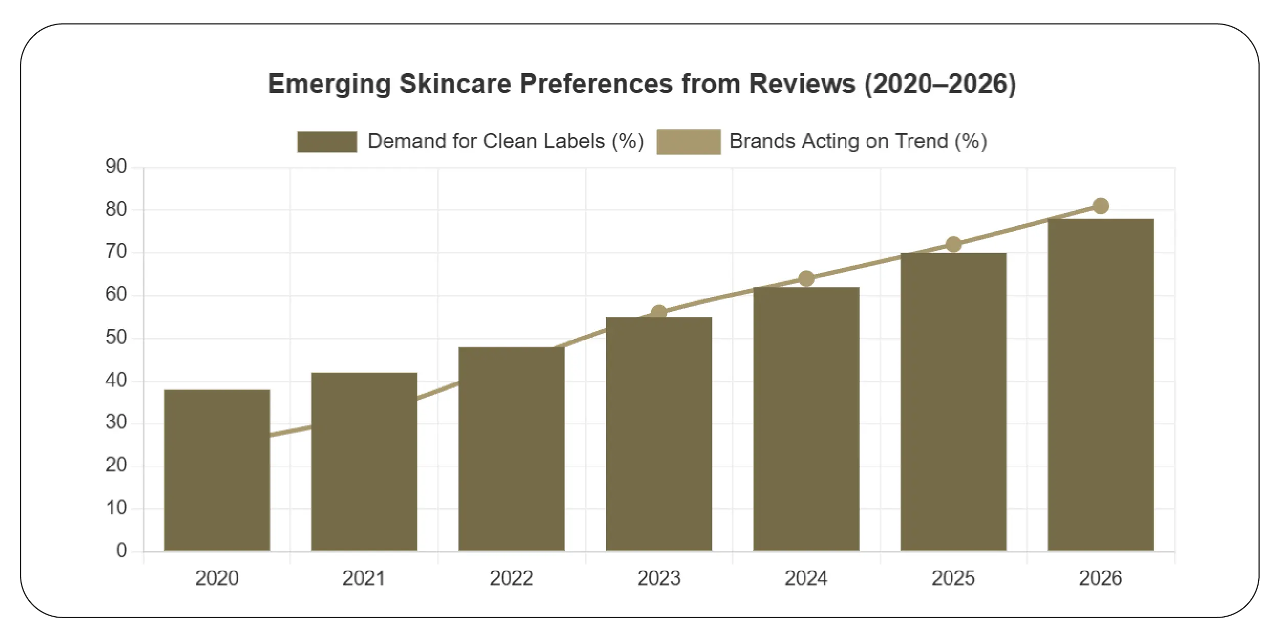 Emerging Skincare Preferences from Reviews (2020–2026)